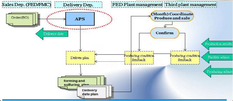 System of Asprova APS for Federal Corporation